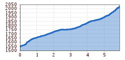 Elevation profile