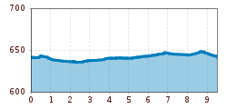 Elevation profile