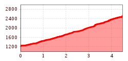 Elevation profile