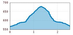 Elevation profile