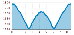 Elevation profile