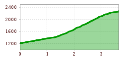 Elevation profile