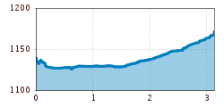 Elevation profile
