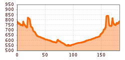 Elevation profile