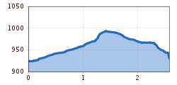 Elevation profile