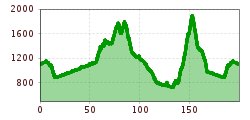 Elevation profile