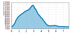 Elevation profile