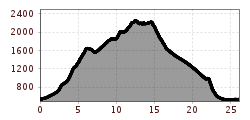 Elevation profile