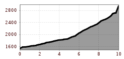 Elevation profile