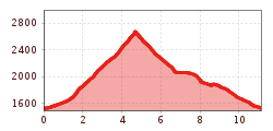 Elevation profile