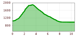 Elevation profile