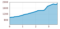 Elevation profile