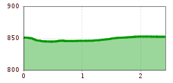 Elevation profile