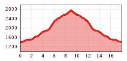 Elevation profile