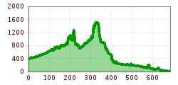 Elevation profile