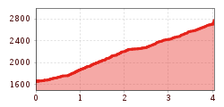 Elevation profile