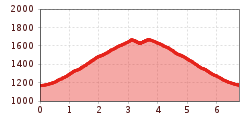 Elevation profile