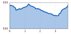Elevation profile