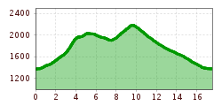 Elevation profile