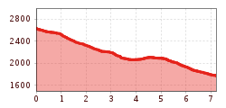 Elevation profile