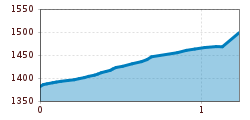 Elevation profile