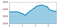 Elevation profile