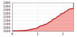 Elevation profile