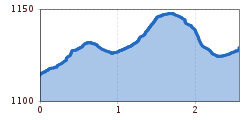 Elevation profile