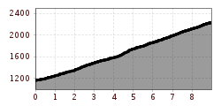 Elevation profile