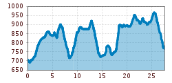 Elevation profile