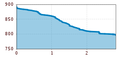 Elevation profile