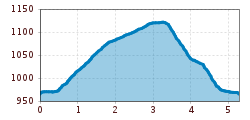 Elevation profile