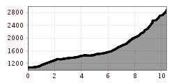 Elevation profile