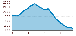 Elevation profile