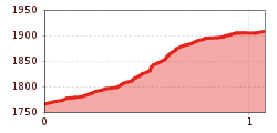 Elevation profile