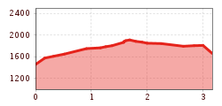 Elevation profile