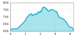 Elevation profile