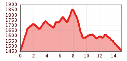 Elevation profile