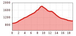 Elevation profile