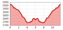 Elevation profile