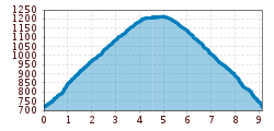 Elevation profile