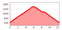 Elevation profile