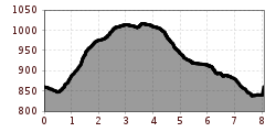Elevation profile