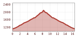 Elevation profile