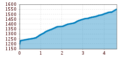 Elevation profile