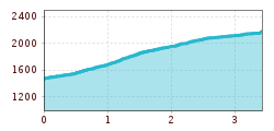 Elevation profile