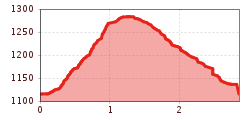 Elevation profile