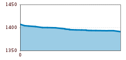 Elevation profile