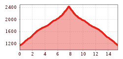 Elevation profile