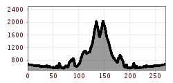 Elevation profile